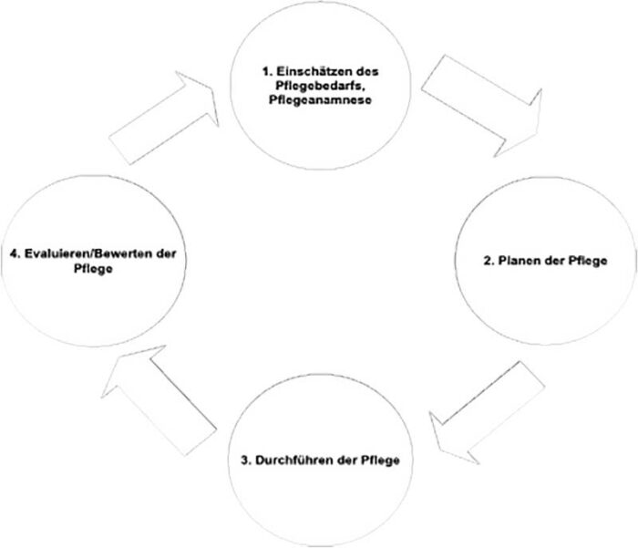 4 Schritte Pflegeprozess Nach Who Pflegedienst Kyros | Pflegeprozess